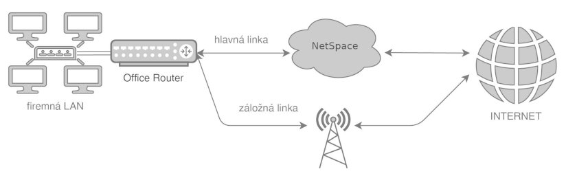 vysokorýchlostné pripojenie do internetu